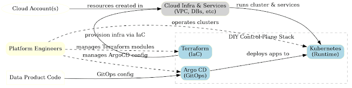 Building DIY Control Planes with Kubernetes, ArgoCD & Terraform (Part 1 of 3)