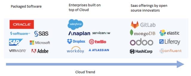 Emergence/Future of Open-source and Cloud