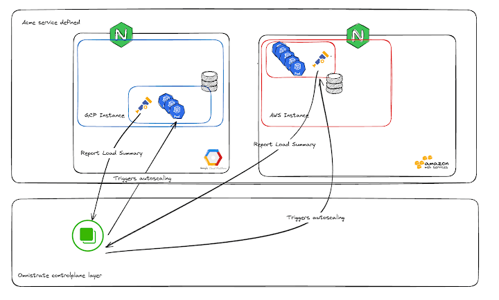Engineering Blog: How to handle multi-cloud auto-scaling when building a SaaS?