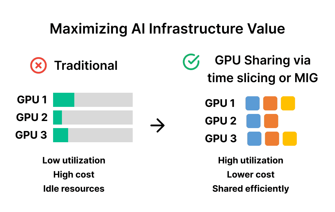 Maximizing AI Infrastructure Value Through Smart Resource Sharing