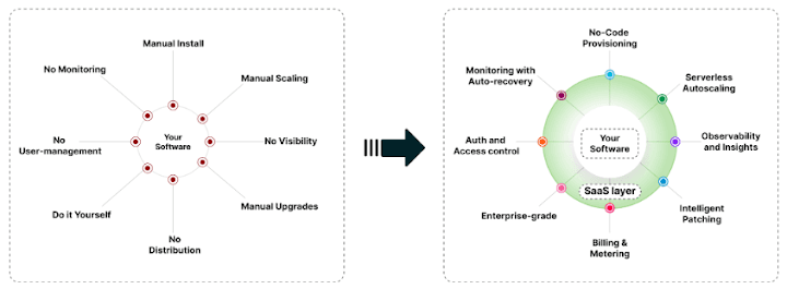 What is a SaaS Control Plane?