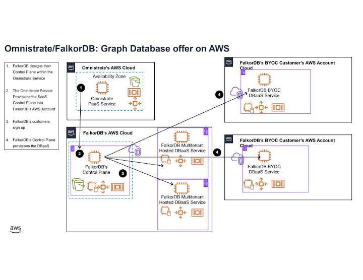 Omnistrate FalkorDB Arch