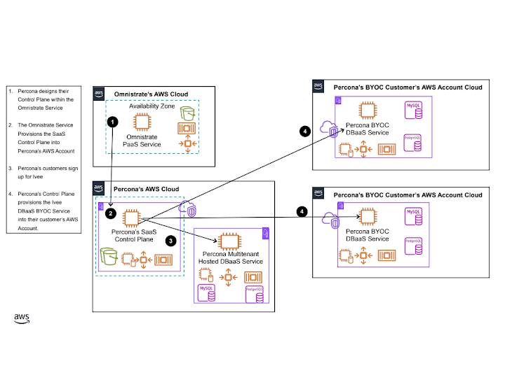 Omnistrate Percona architecture