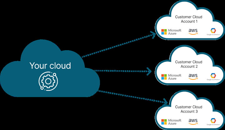 Deployment Complexity