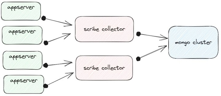 Signal Scribe Collectors