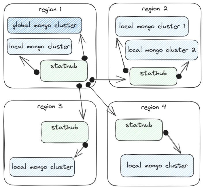 Signal Multi-Region Stats Aggregation