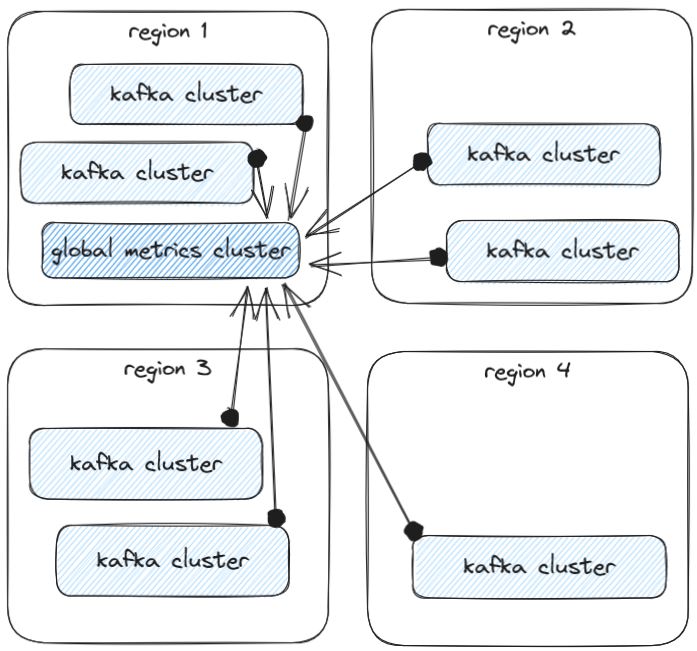 Confluent Stats Aggregation