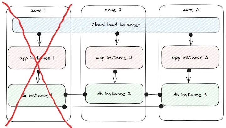 availability zone 1 takes a little break from existing