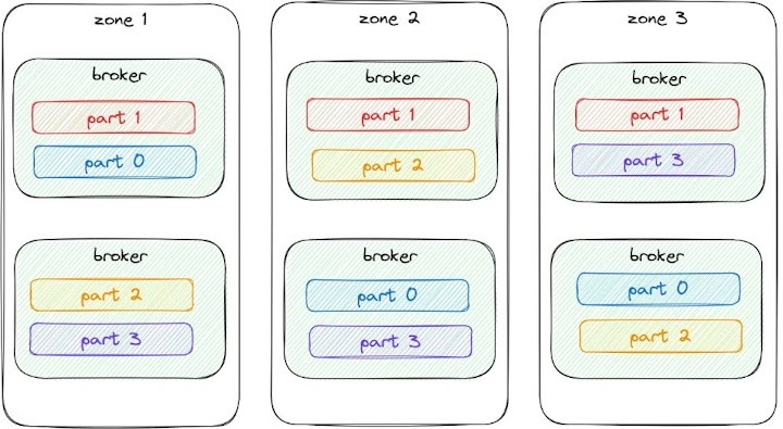 kafka topic partitions spread out evenly