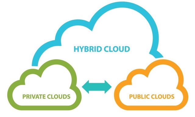 Hybrid Cloud