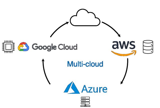 Multicloud