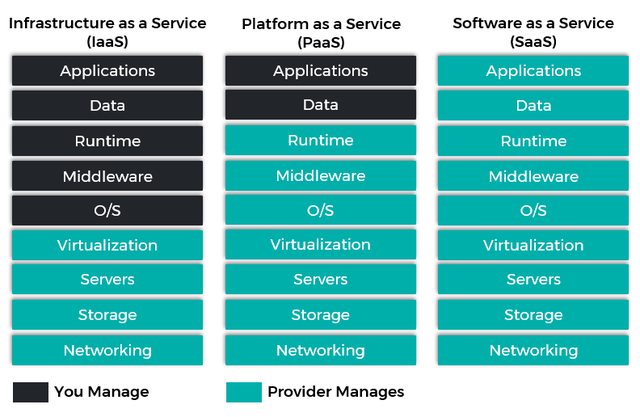 Different cloud models